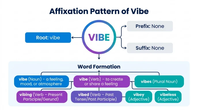 Affixation Pattern of Vibe es ki bna de