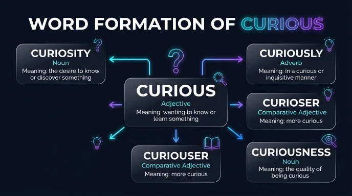 Word Formation of Curious