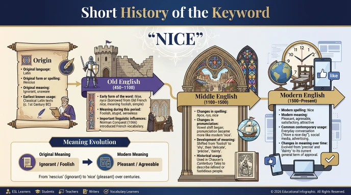 Short History of the Keyword